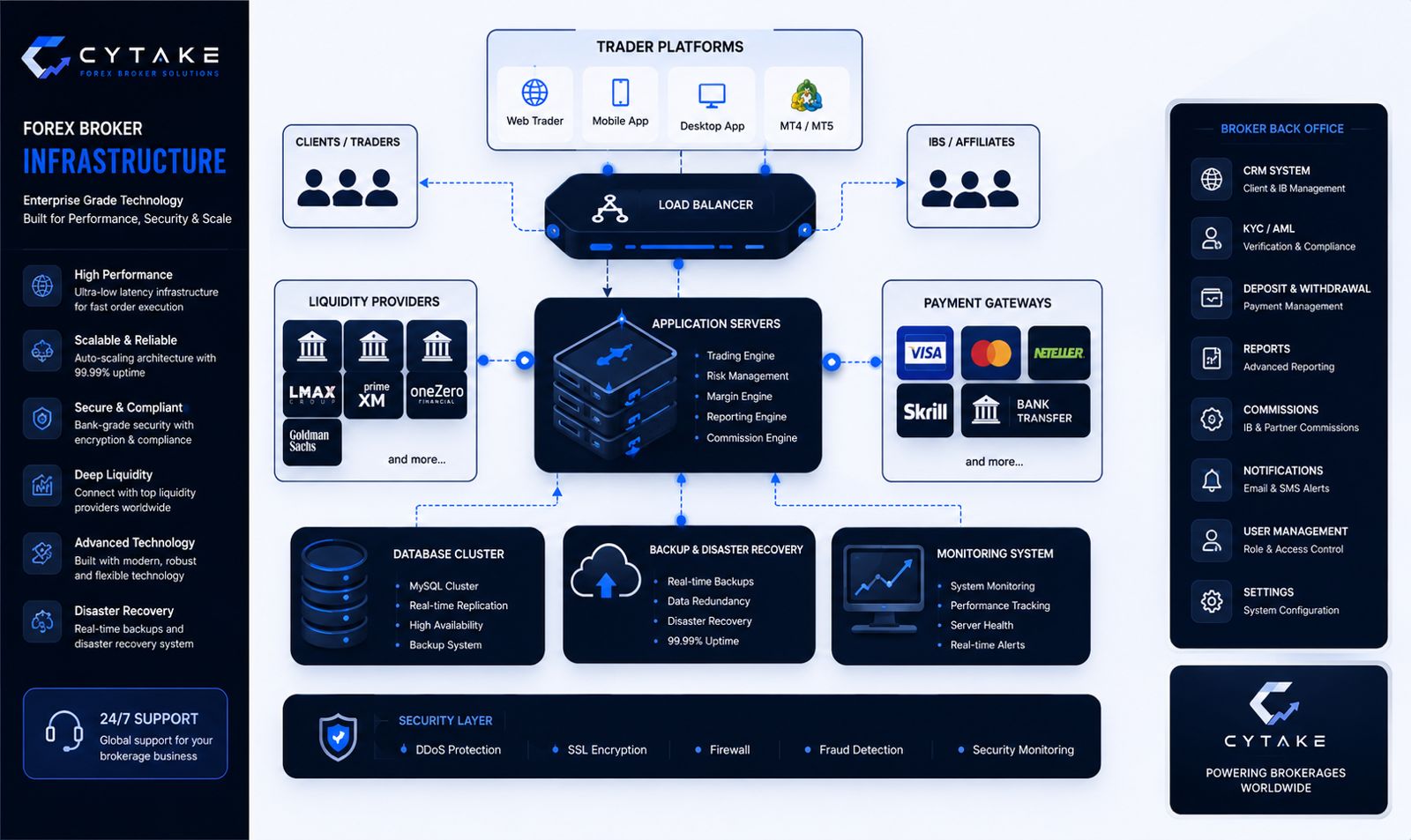 Forex Broker Infrastructure